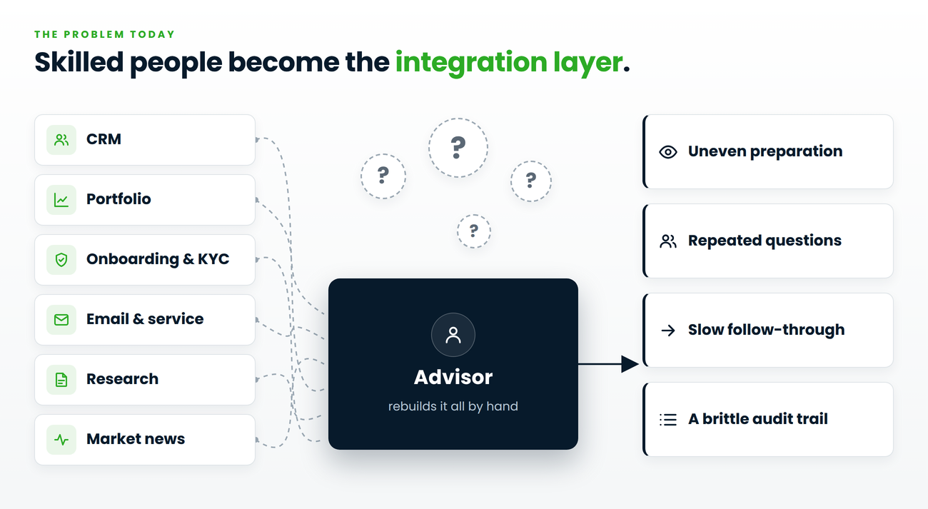Fragmentation turns knowledgeable people into the integration layer.