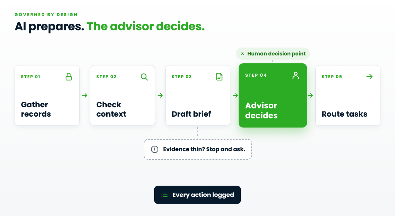  A governed workflow keeps the human decision point and evidence trail explicit.