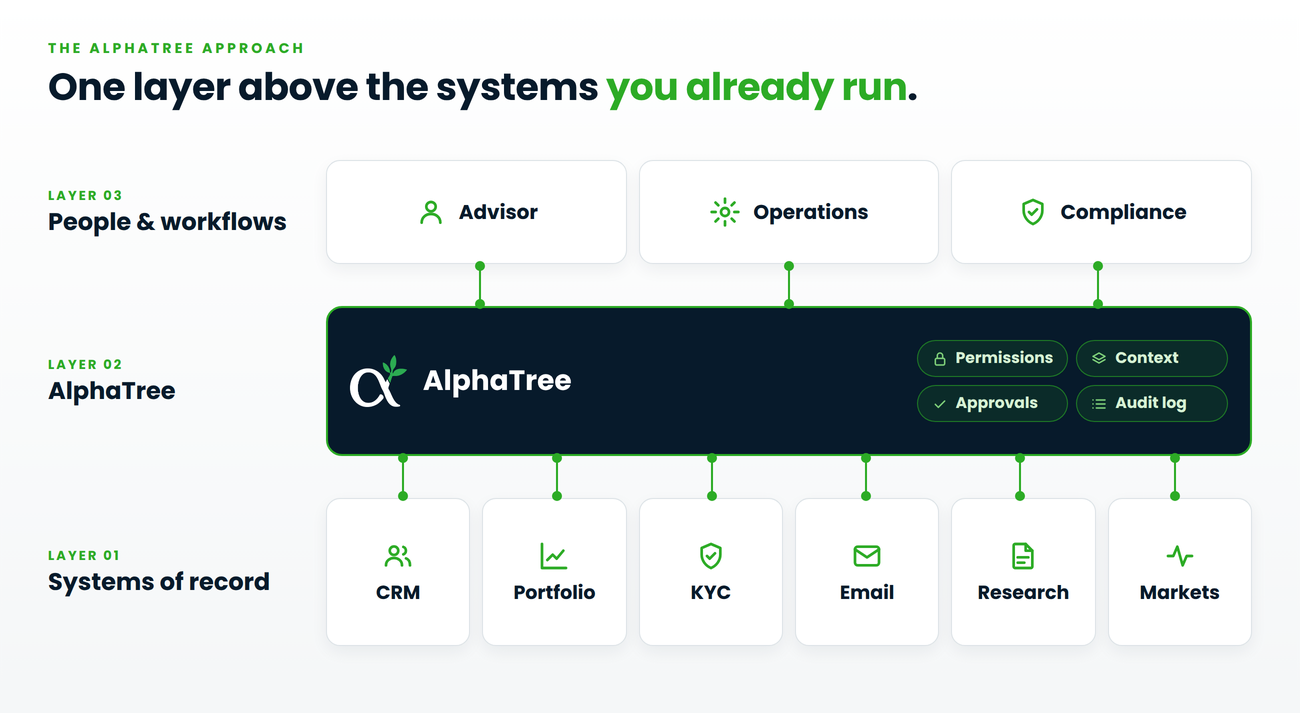 The intelligent layer connects people and workflows to existing systems of record.